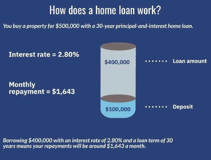 infographic explaining how a home loan works.