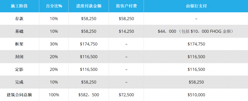 土地别墅套餐如何贷款？澳洲house & land package loan详解