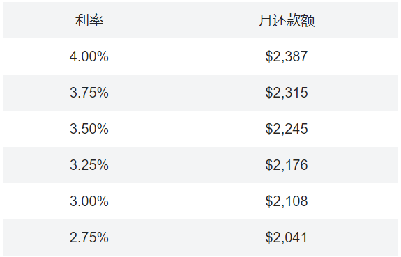 澳洲贷款利率(2024年4月) – 各大银行最低固定、浮动房贷利率横向对比