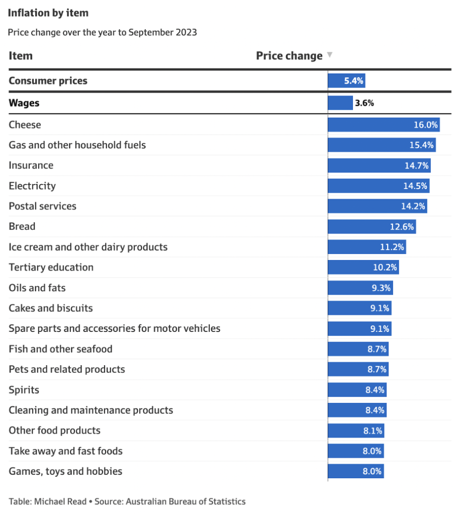 澳大利亚的通胀问题正在变得本土化